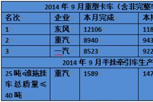 重汽：1-9月重卡销售94349  万博体育app下载入口
占有率略有提升