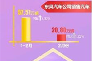 东风公司前两月销售商用车5.48万辆