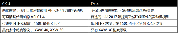   　　埃克森美孚(中国)投资有限公司商用车制造商润滑油顾问方明在峰会上介绍PC-11  　　全新美孚黑霸王PC-11机油 完美应对国五、京六      　　· 美孚黑霸王 1™ ESP (CK-4)  　　· 美孚黑霸王™ Extreme (CK-4)  　　· 美孚黑霸王™ 1300 Super (CK-4)  　　· 美孚黑霸王™ Extreme FE (FA-4)  　　· 美孚黑霸王™ Super FE (FA-4)    　　埃克森美孚为中国公路运输业的可持续发展注入持久动力    　　· 两款新产品：为配合中国政府推动“绿色出行”方针，埃克森美孚推出了为轻卡司机特别设计的3.5升装美孚黑霸王城市之星以及专注天然气发动机保养的美孚黑霸王超级燃气发动机专用油。  　　· 一次大合作：埃克森美孚与传化物流的结盟，借助双方优势资源，将服务落地于传化全国公路港，助力打造中国物流新生态。  　　· 内外新征程：埃克森美孚贯穿油品供给到技术支持的全方位服务，助力中国龙头车企中国重汽的曼技术重卡实现26个月100万公里新纪录;与全球最大商用车制造商戴姆勒集团达成合作意向，成为其在中国唯一售后油品供应商。  　　· 里程再突破：埃克森美孚与国内知名整车制造商合作，为其天然气发动机车型提供美孚黑霸王燃气系列产品，并进行台架测试、道路测试等整套多样化的测试方式，目前换油周期已从4万公里提升至6万公里，以优质润滑实力与先进服务助力清洁动力畅行中国。    　　关于埃克森美孚  　　100多年来，客户们一直信赖埃克森美孚的润滑油。埃克森美孚在全世界近200个国家和地区开展产品营销活动，其产品以高效、创新、专业而著称。作为合成润滑油领域的行业领先者，埃克森美孚可为汽车、商业及工业部门提供拥有门类齐全的润滑油产品。