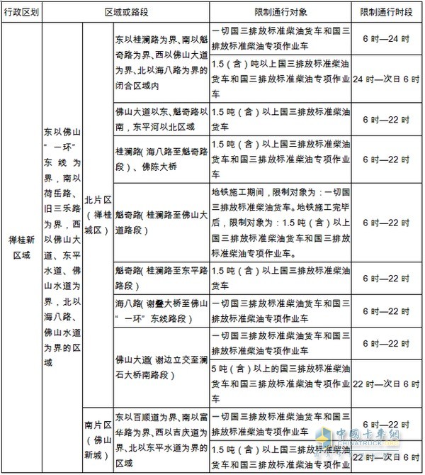 国三排放标准柴油货车限行