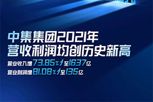 中集2021年营收1637亿 大幅度刷新历史最佳业绩