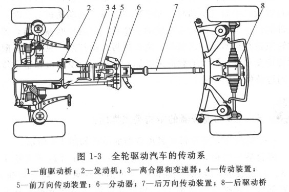 全轮驱动的汽车传动系有哪些部件构成